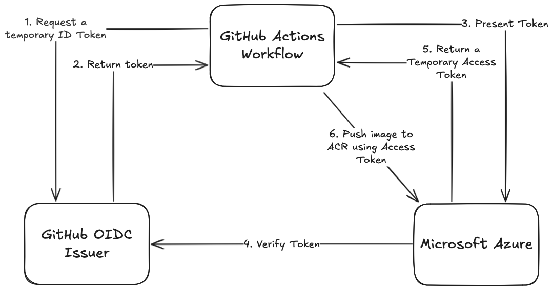 GitHub Actions to Azure Container Registry Workload Identity Federation Example